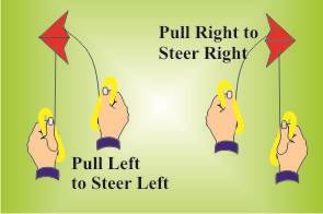 to steer a stunt kite, pull left to turn left and pull right to turn right