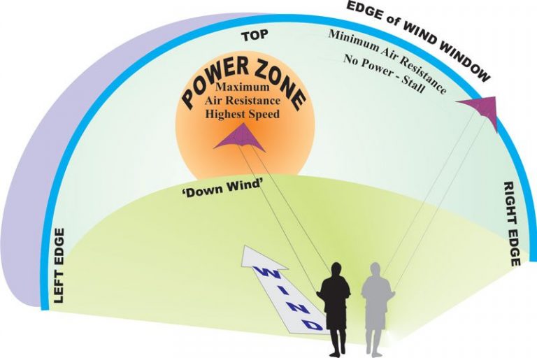 diagram of wind window for dual control stunt kite flyers