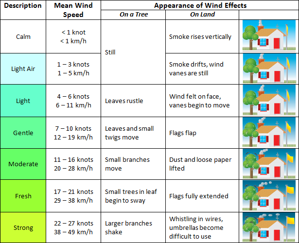 diagram of beaufort wind scale for kite flying